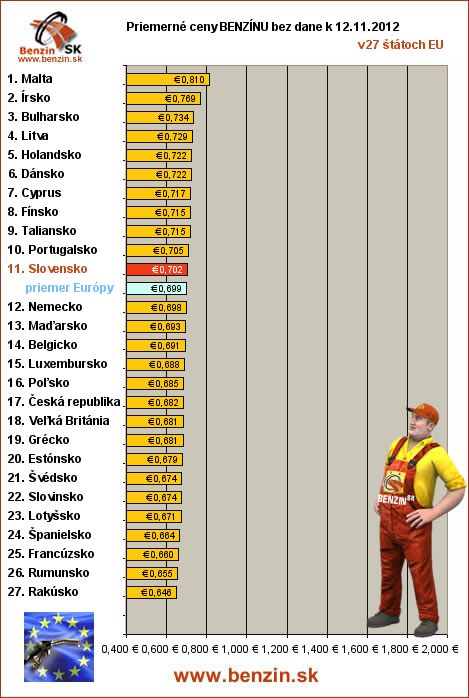 priemerne ceny benzinu bez dane v EU 12/11/2012