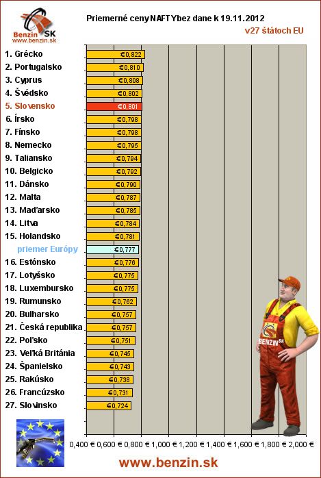 priemerne ceny nafty bez dane v EU 19/11/2012