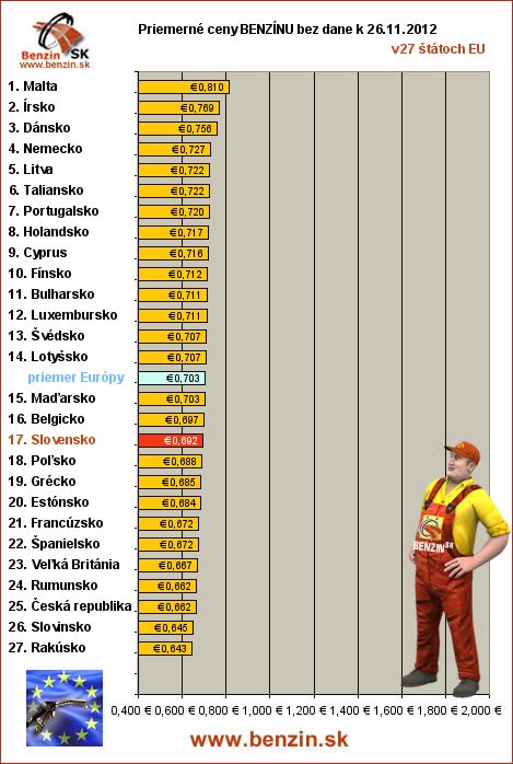priemerne ceny benzinu bez dane v EU 26/11/2012
