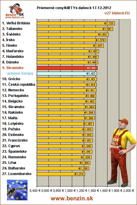 priemerne ceny nafta s danou v EU 17/12/2012