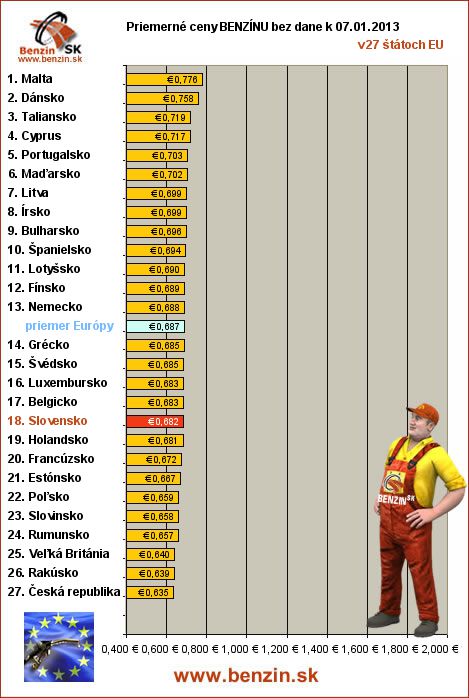 priemerne ceny benzinu bez dane v EU 07/01/2013