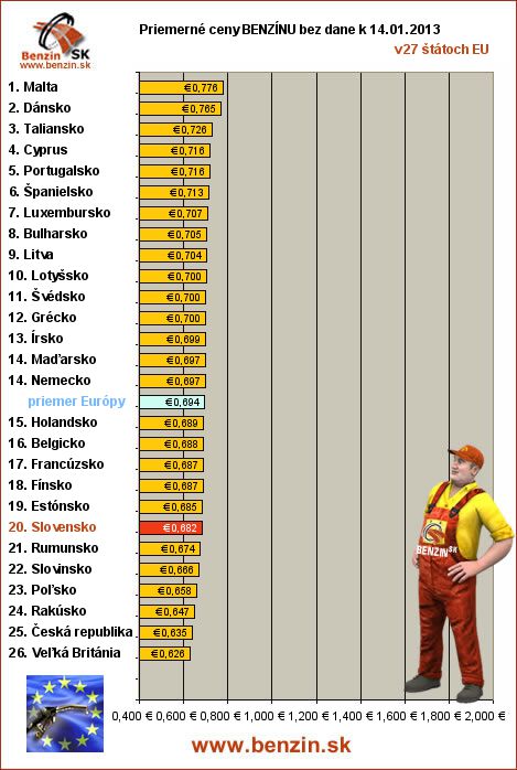 priemerne ceny benzinu bez dane v EU 14/01/2013