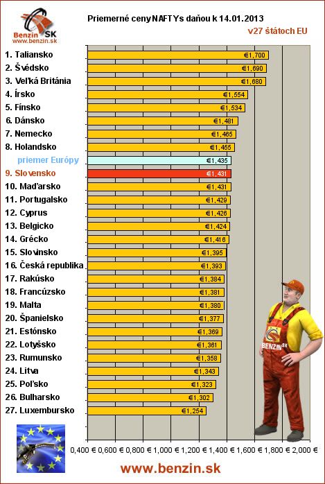 priemerne ceny nafta s danou v EU 14/01/2013