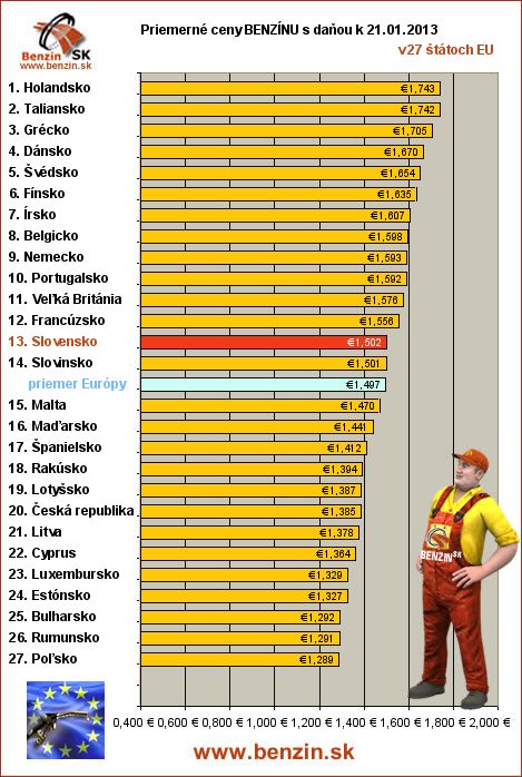 priemerne ceny benzinu s danou v EU 21/01/2013