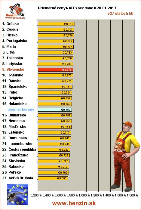 priemerne ceny nafty bez dane v EU 28/01/2013
