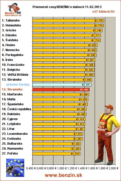 priemerne ceny benzinu s danou v EU 11/02/2013