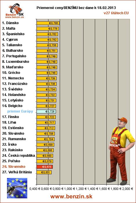 priemerne ceny benzinu bez dane v EU 18/02/2013