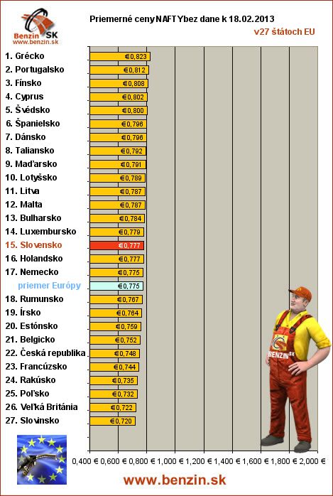 priemerne ceny nafty bez dane v EU 18/02/2013