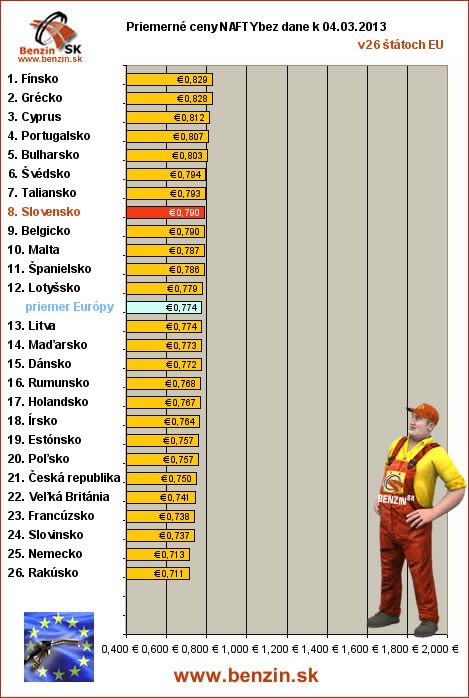 priemerne ceny nafty bez dane v EU 04/03/2013