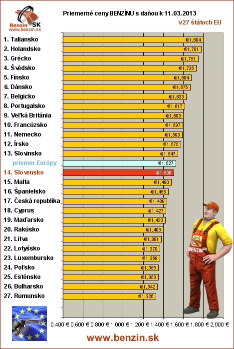 priemerne ceny benzinu s danou v EU 11/03/2013