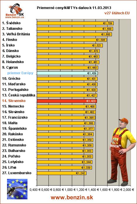 priemerne ceny nafta s danou v EU 11/03/2013