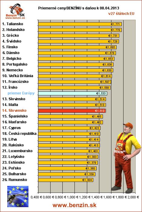 priemerne ceny benzinu s danou v EU 08/04/2013