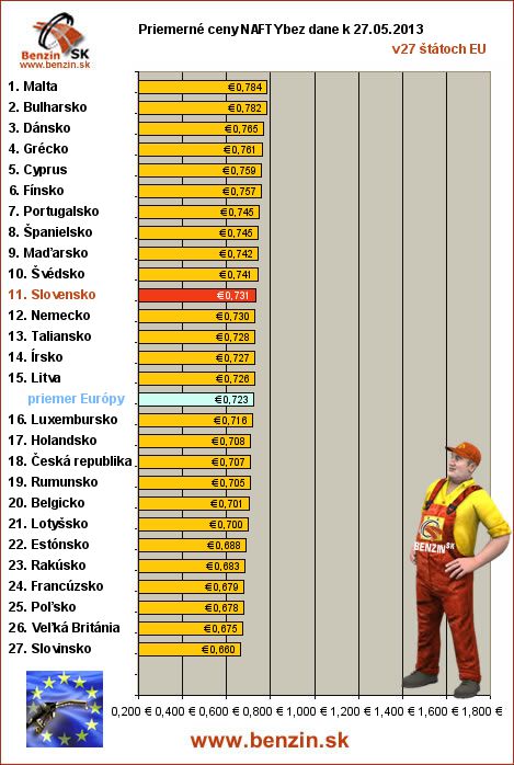 priemerne ceny nafty bez dane v EU 27/05/2013