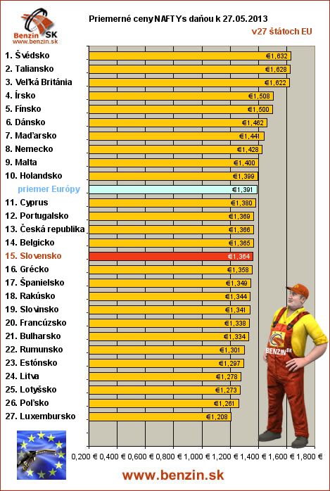 priemerne ceny nafta s danou v EU 27/05/2013