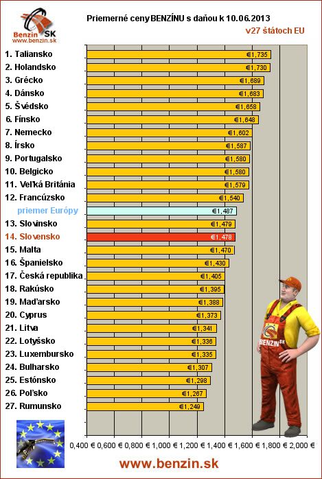 priemerne ceny benzinu s danou v EU 10/06/2013