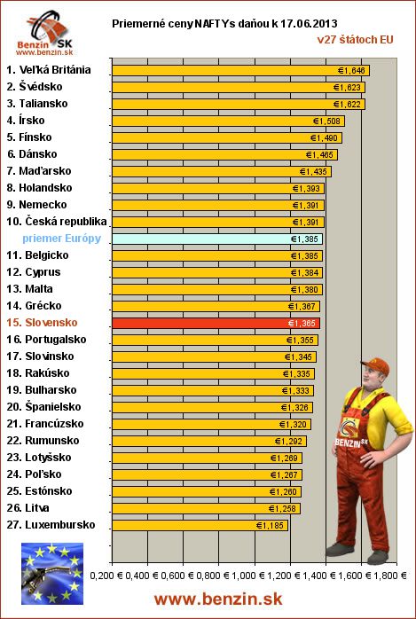 priemerne ceny nafta s danou v EU 17/06/2013