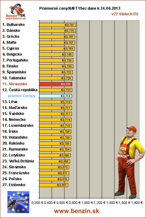 priemerne ceny nafty bez dane v EU 24/06/2013