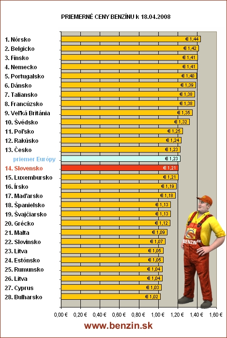 Priemerne ceny benzinu v Europe