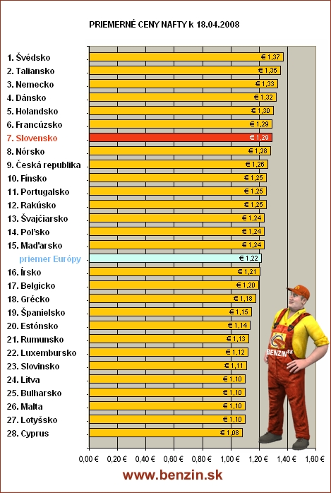 Priemerne ceny nafty v Europe