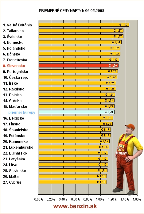 priemer DIESEL EUROPA