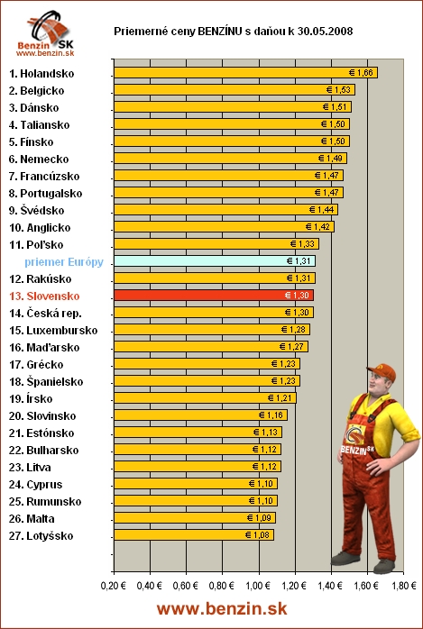 priemerne ceny benzinu s danou v EU