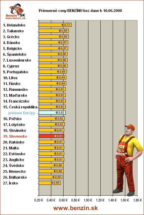 priemerne ceny benzinu bez dane v EU
