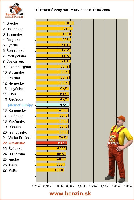 priemerne ceny nafty bez dane v EU 17/08/2008