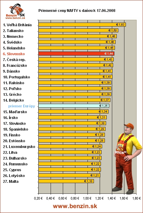 priemerne ceny nafty s danou v EU 17/06/2008