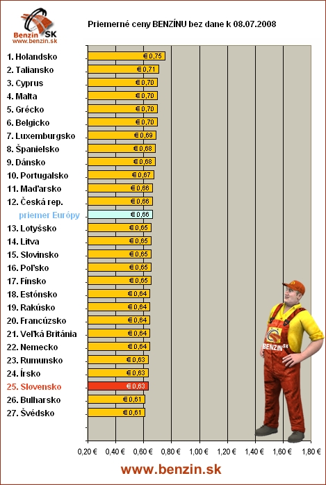 priemerne ceny benzinu bez dane v EU 08/07/2008