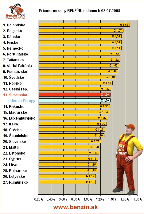 priemerne ceny benzinu s danou v EU 08/07/2008