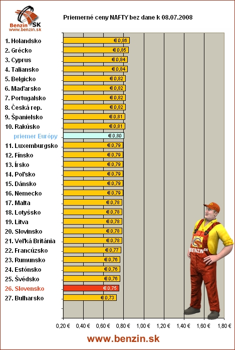 priemerne ceny nafty bez dane v EU 08/07/2008