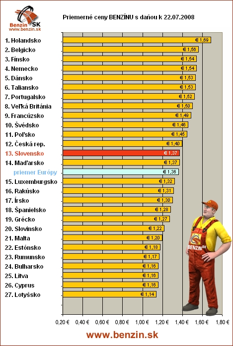 priemerne ceny benzinu s danou v EU 22/07/2008