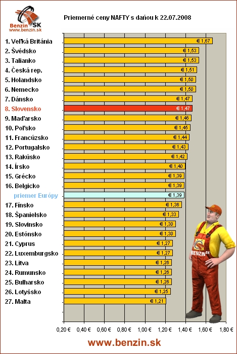 priemerne ceny nafty s danou v EU 22/07/2008