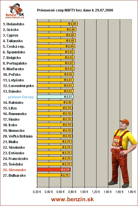 priemerne ceny nafty bez dane v EU 29/07/2008