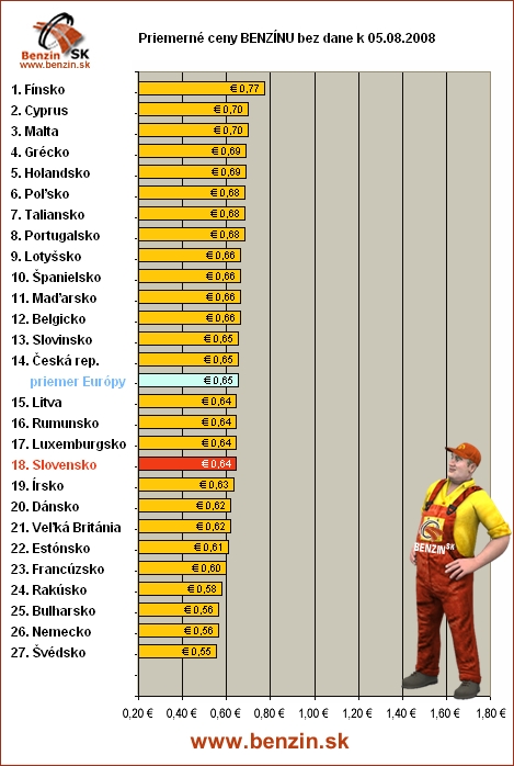 priemerne ceny benzinu bez dane v EU 05/08/2008