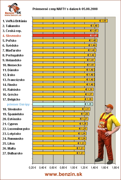 priemerne ceny nafty s danou v EU 05/08/2008