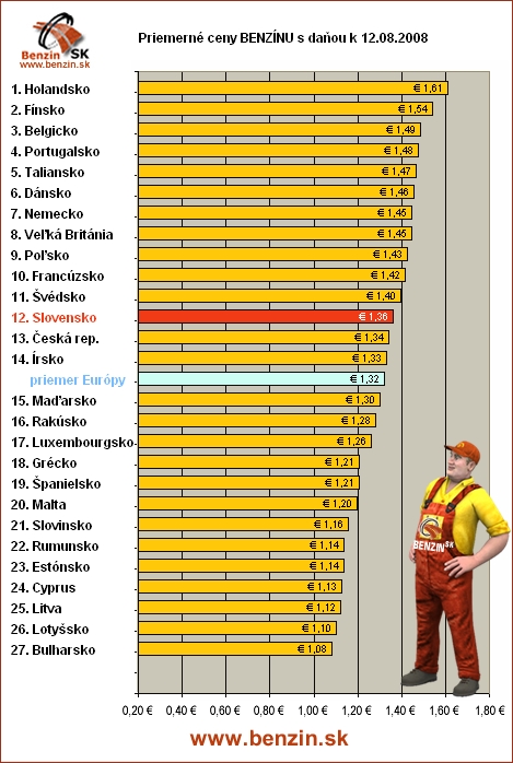 priemerne ceny benzinu s danou v EU 12/08/2008