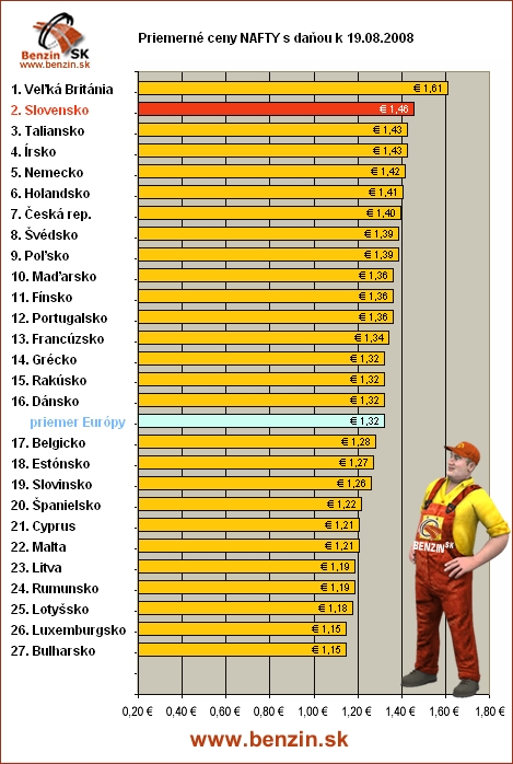 priemerne ceny nafty s danou v EU 19/08/2008