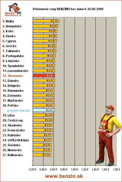 priemerne ceny benzinu bez dane v EU 26/08/2008
