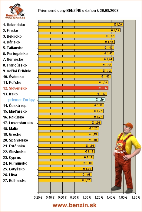 priemerne ceny benzinu s danou v EU 26/08/2008