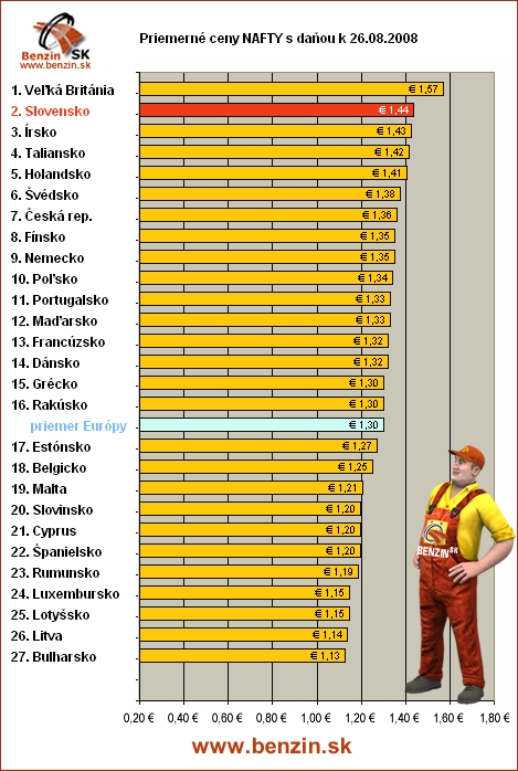 priemerne ceny nafty s danou v EU 26/08/2008