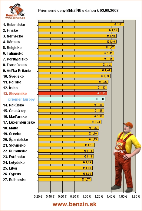 priemerne ceny benzinu s danou v EU 03/09/2008