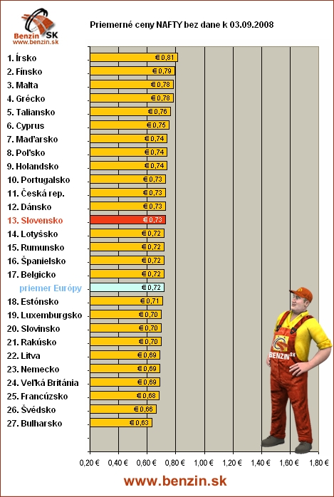 priemerne ceny nafty bez dane v EU 03/09/2008