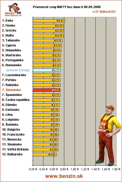 priemerne ceny nafty bez dane v EU 08/09/2008