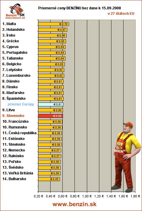priemerne ceny benzinu bez dane v EU 15/09/2008