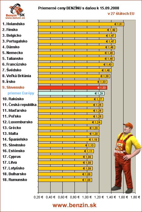 priemerne ceny benzinu s danou v EU 15/09/2008