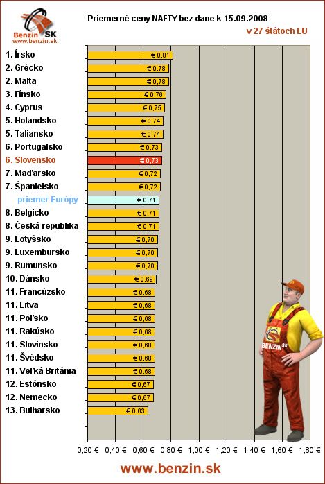 priemerne ceny nafty bez dane v EU 15/09/2008
