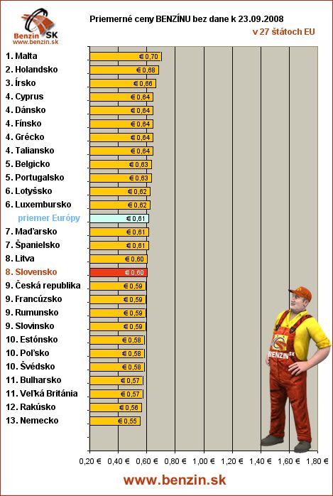 priemerne ceny benzinu bez dane v EU 23/09/2008