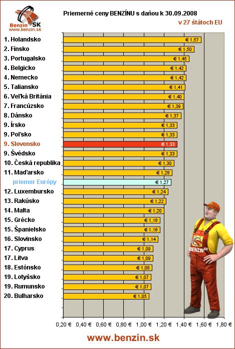 priemerne ceny benzinu s danou v EU 30/09/2008