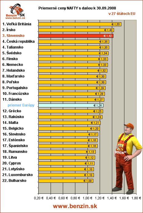 priemerne ceny nafty s danou v EU 30/09/2008